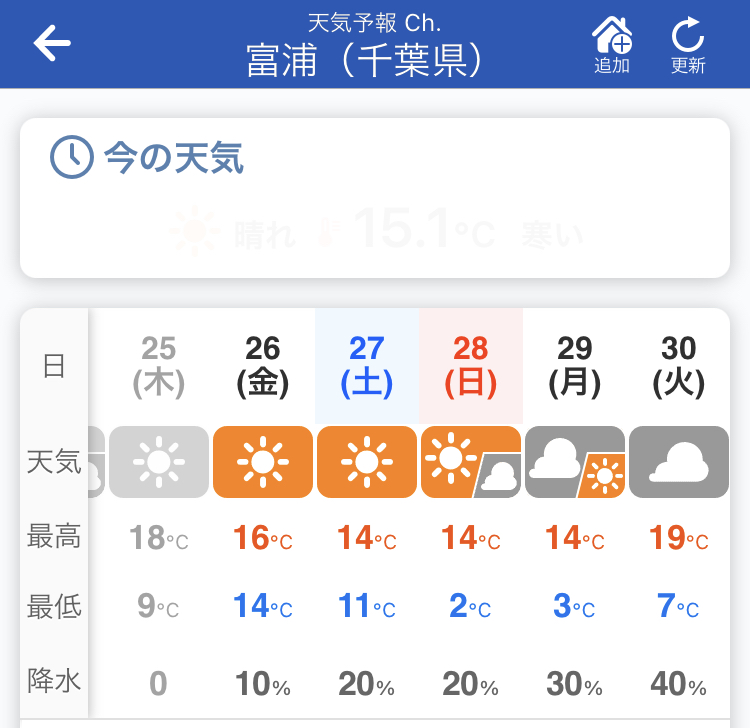 千葉県　冨浦の11月の気温は14℃