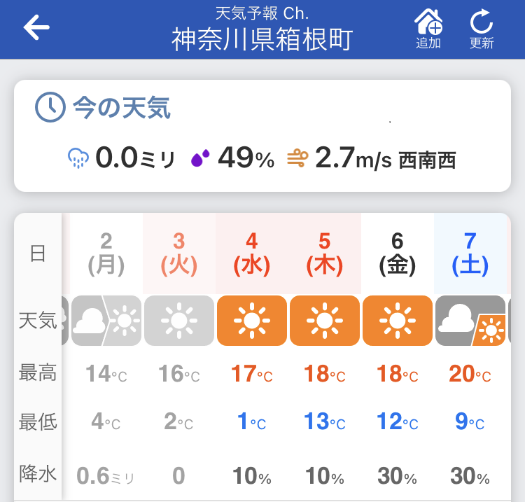 箱根ビジターセンターの5月のGWの気温は17℃