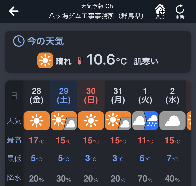 八ッ場「川原温泉駅キャンプ場」の10月末の気温は昼15°、夜5°