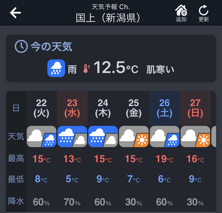 道の駅「国上」の11月の天気は昼間15°、夜8°
