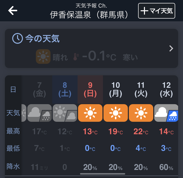渋川市総合公園キャンプ場の4月の気温は昼12℃、夜0℃