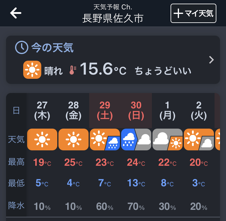 佐久平ハイウェイオアシスの5月の気温は昼25℃、夜4℃