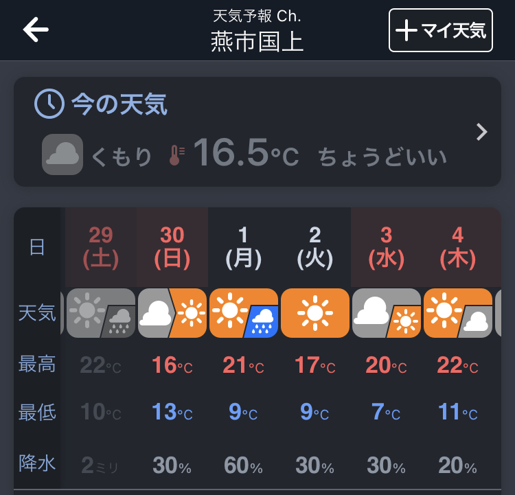 道の駅「SORAIRO国上」の4月の気温は昼16℃、夜13℃