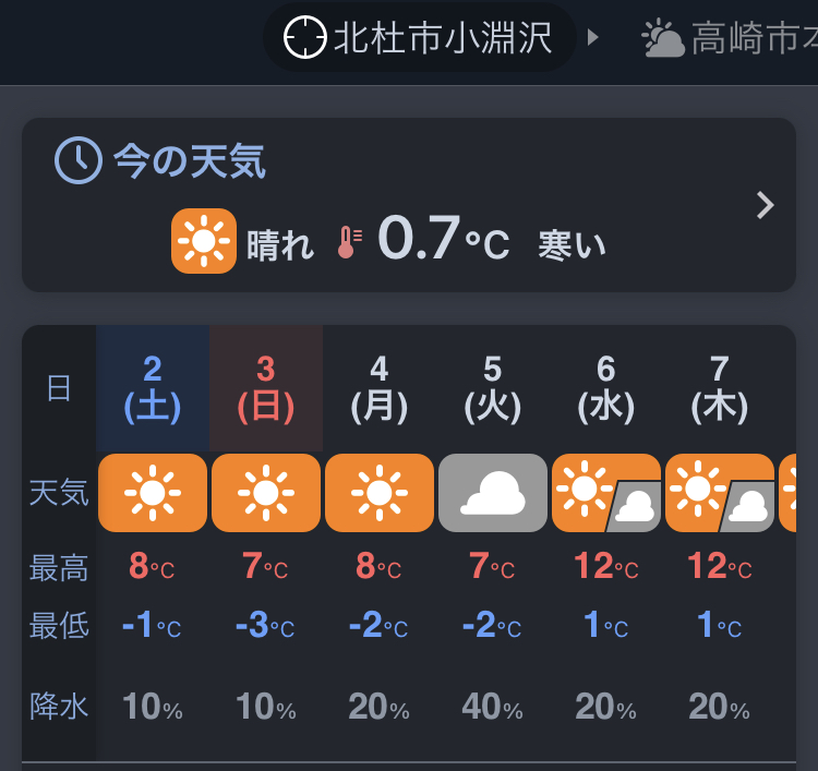 道の駅「こぶちさわ」の12月の気温は昼8℃、夜-1℃